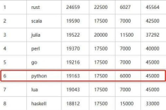 编程语言薪资排行榜,哪些语言让你年薪翻倍？